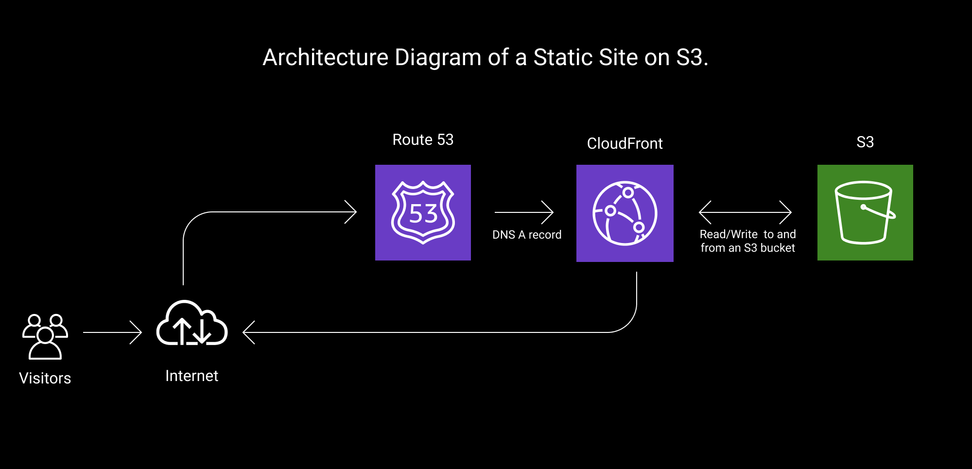 Static Site Architecture